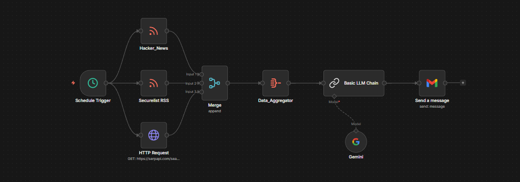 AI-Powered Cyber Newsletter Workflow